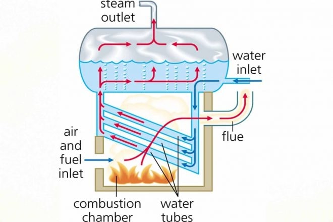 Nguyên lý hoạt động cơ bản của boiler