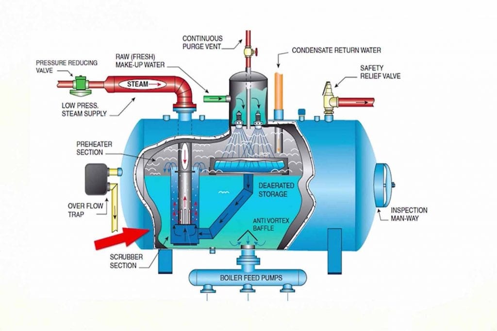 Boiler được thiết kế gồm 9 bộ phận
